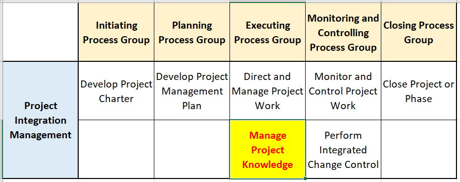 Manage Project Knowledge Process Pmc Lounge